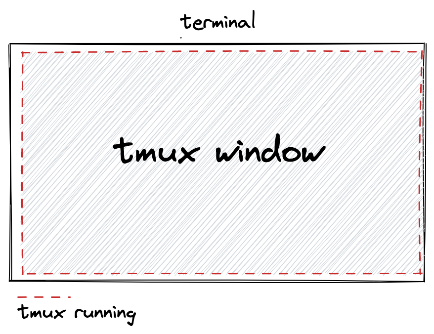 A tmux window takes up your entire terminal window